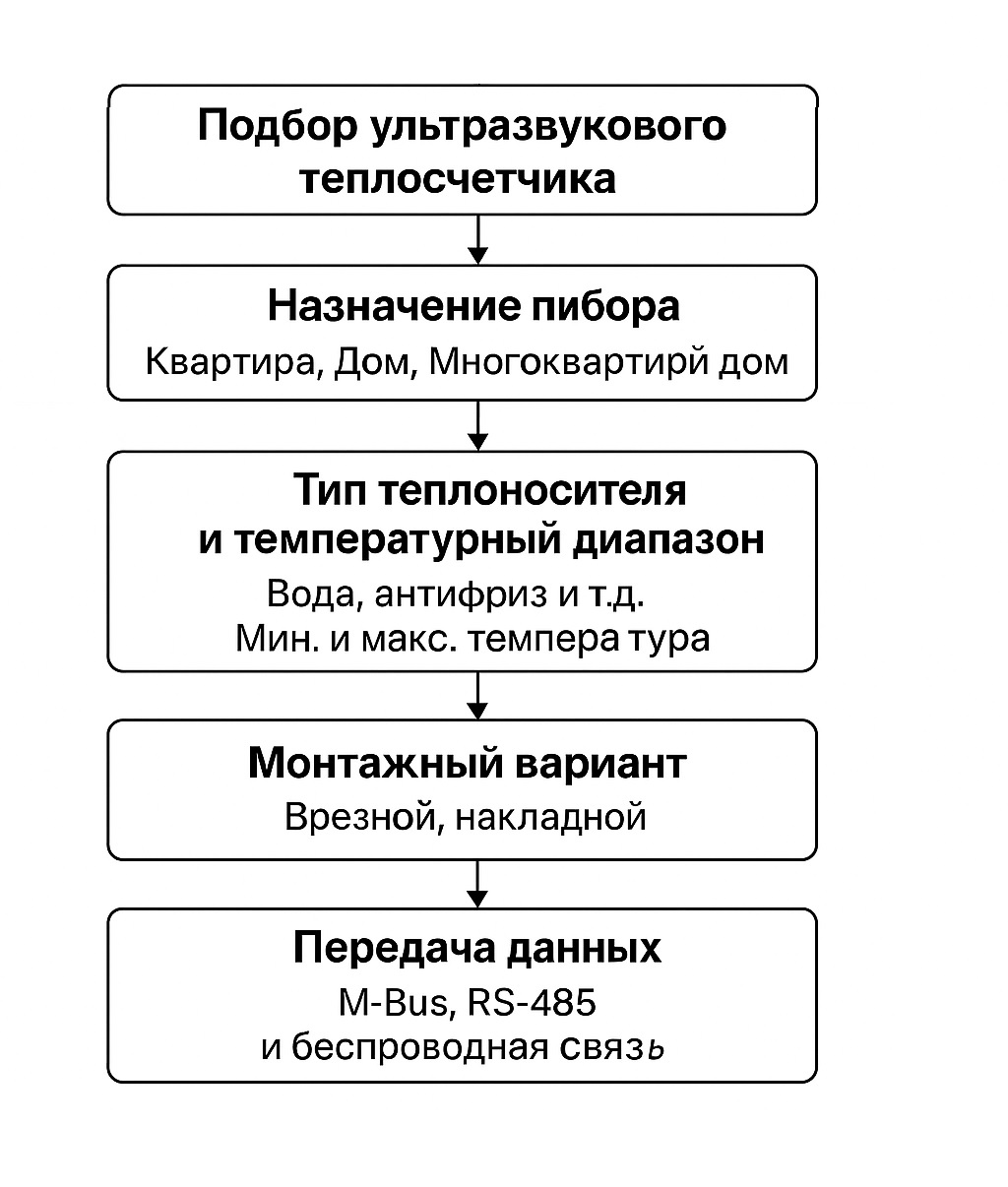 Схема подбора ультразвукового счетчика тепла