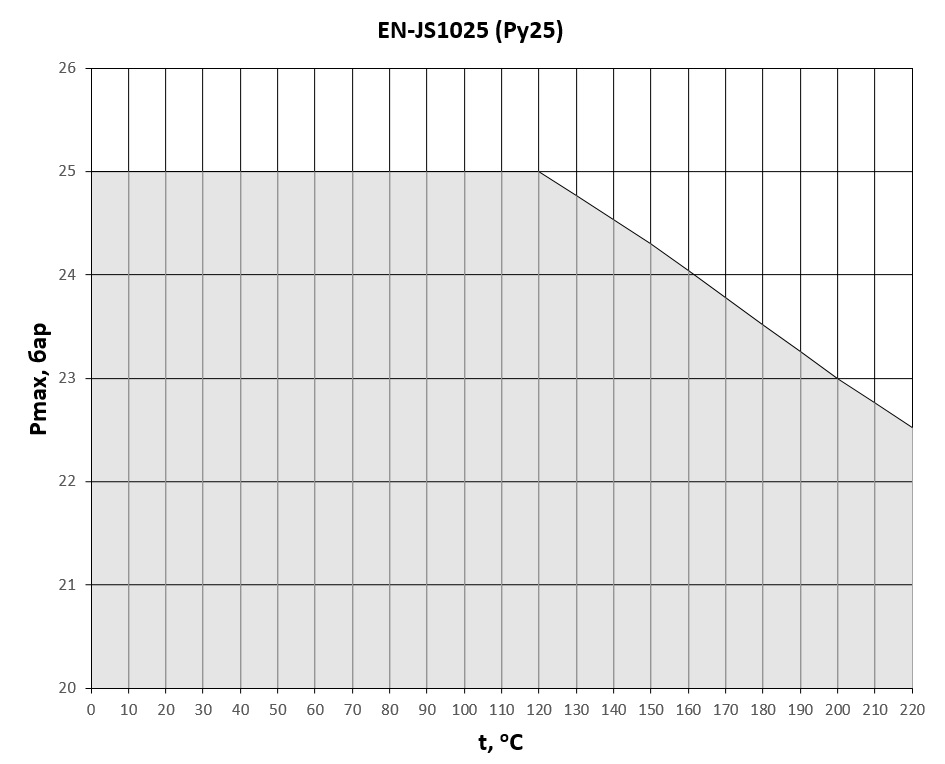 Зависимость давления Ру 25
